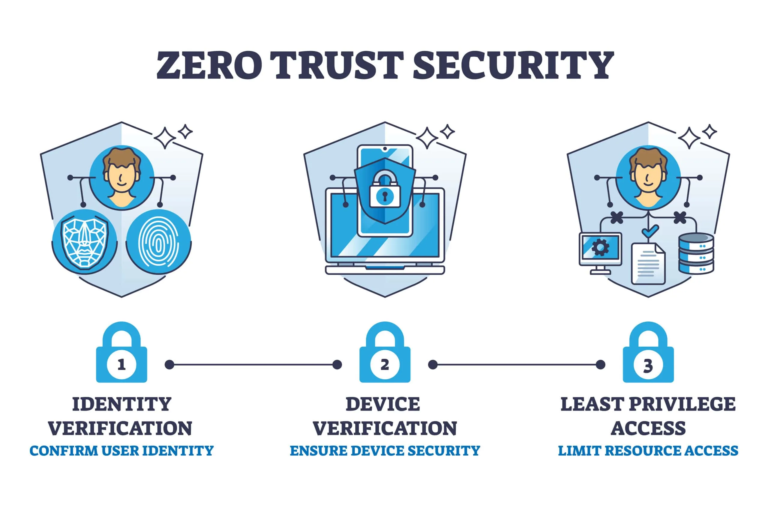 zero trust security