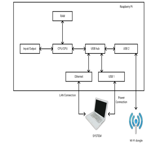 raspberry pi wifi jammer