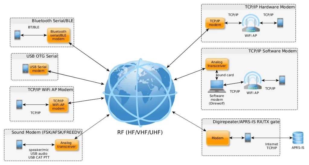 diagram-1024x547 Transform Your Android Phone into a Digital Voice APRS Transceiver with Codec2 Talkie