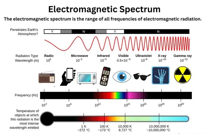 electromagnetic spectrum