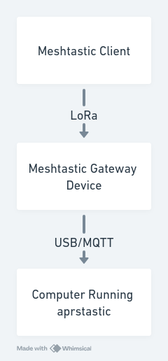 image-102 Exploring aprstastic: A Meshtastic APRS Gateway for Amateur Radio Operators