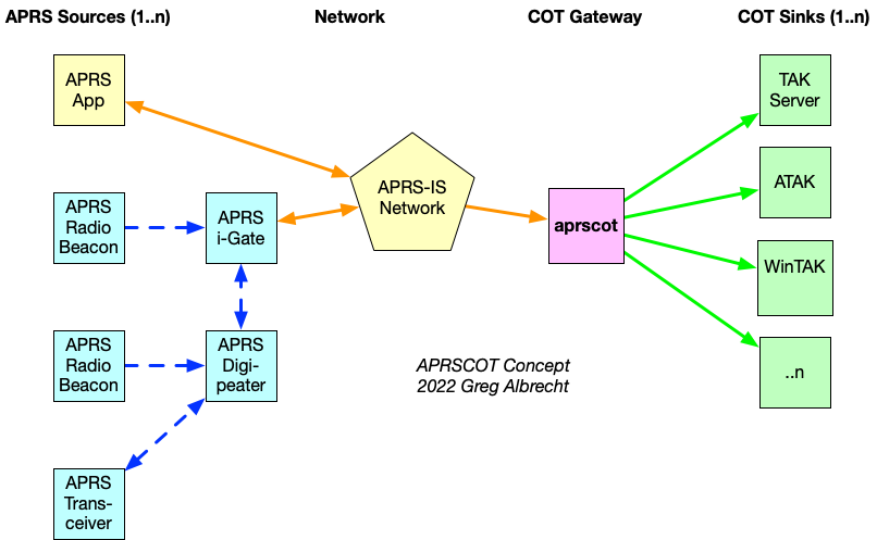 image-8 APRSCOT: Bringing APRS into the Tactical World