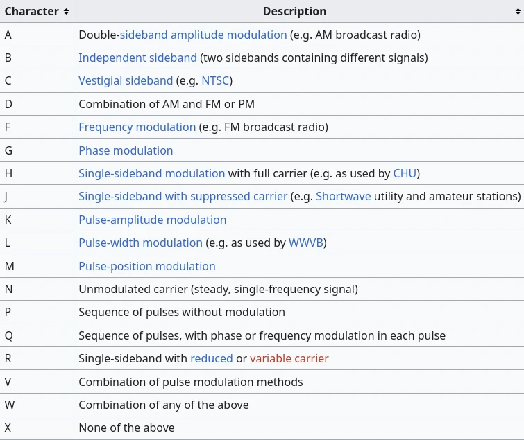 type of modulation