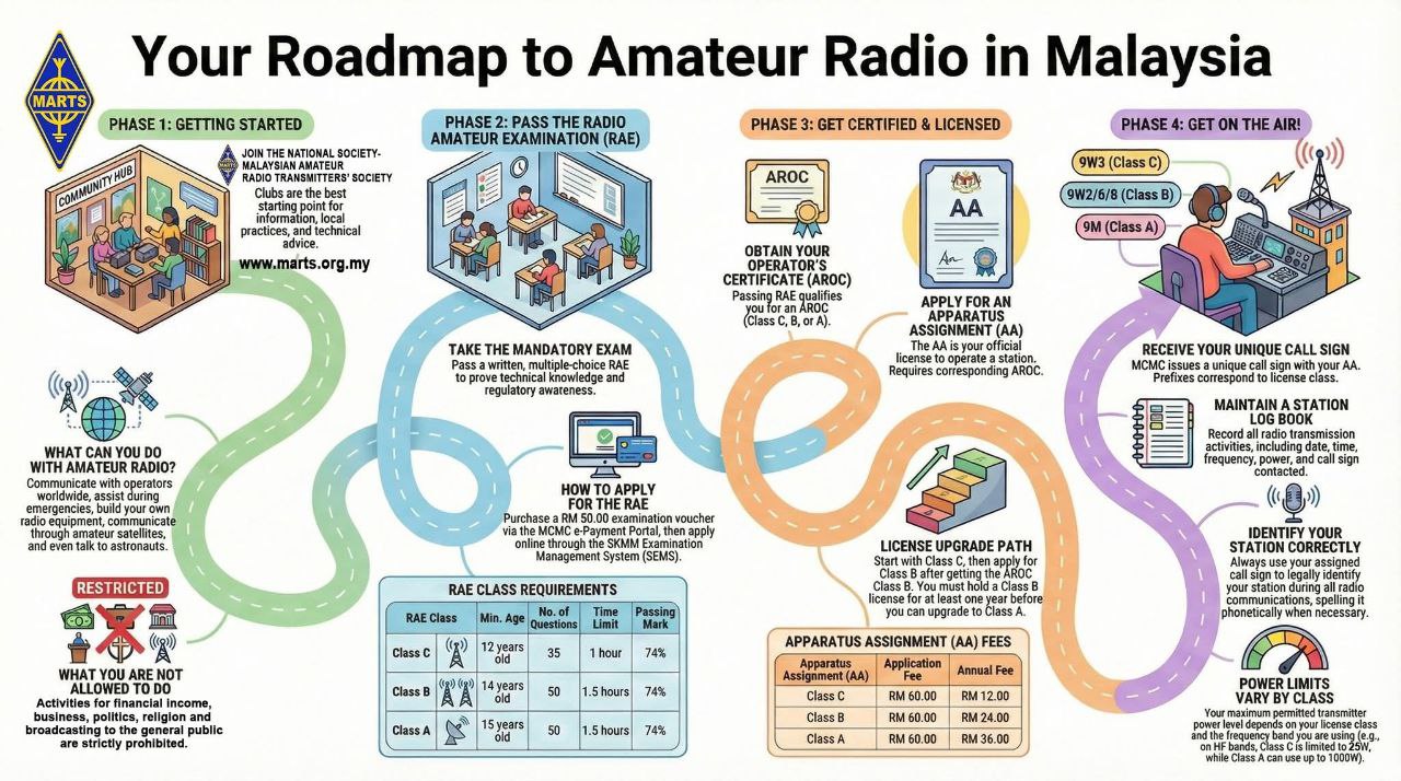 amateur radio in Malaysia roadmap