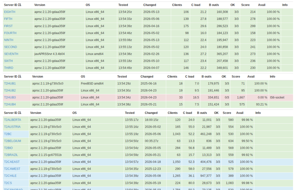 Screenshot_20260522_215603-1024x659 Why Do Japan’s APRS-IS Servers Run on FreeBSD? A Deep Dive Into status.aprs2.net