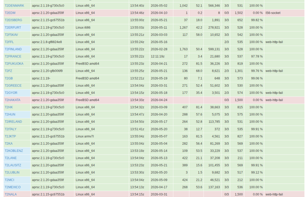 Screenshot_20260522_215619-1024x659 Why Do Japan’s APRS-IS Servers Run on FreeBSD? A Deep Dive Into status.aprs2.net