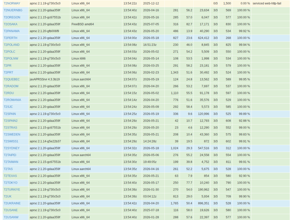 Screenshot_20260522_215637-1024x774 Why Do Japan’s APRS-IS Servers Run on FreeBSD? A Deep Dive Into status.aprs2.net