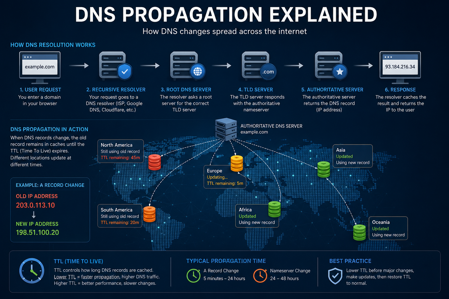 DNS propagation