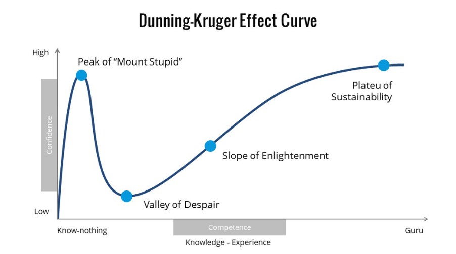 dunning kruger effect