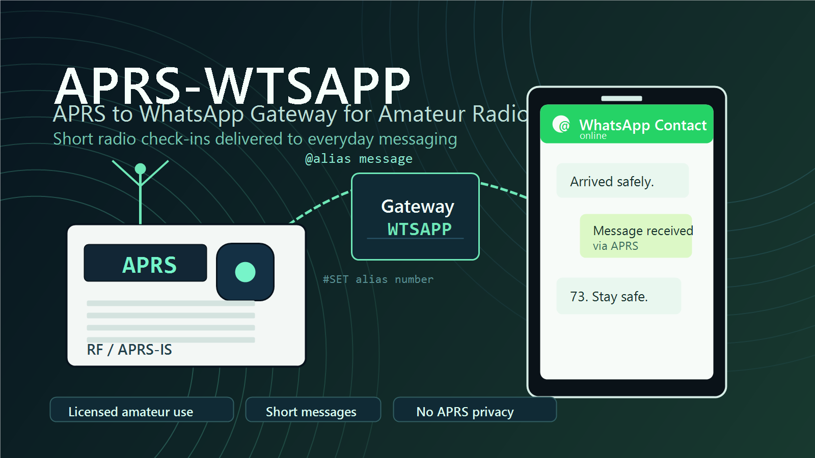 APRS-WTSAPP