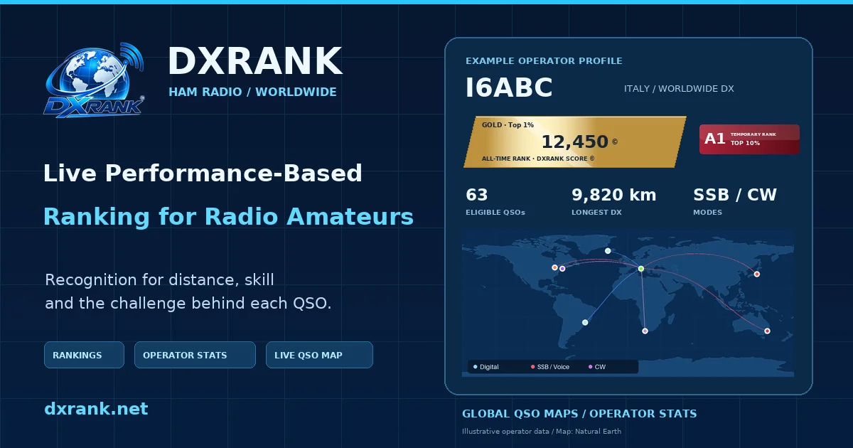 DXRank official sharing card with logo, example Gold rank and A1 tier operator statistics and worldwide QSO routes