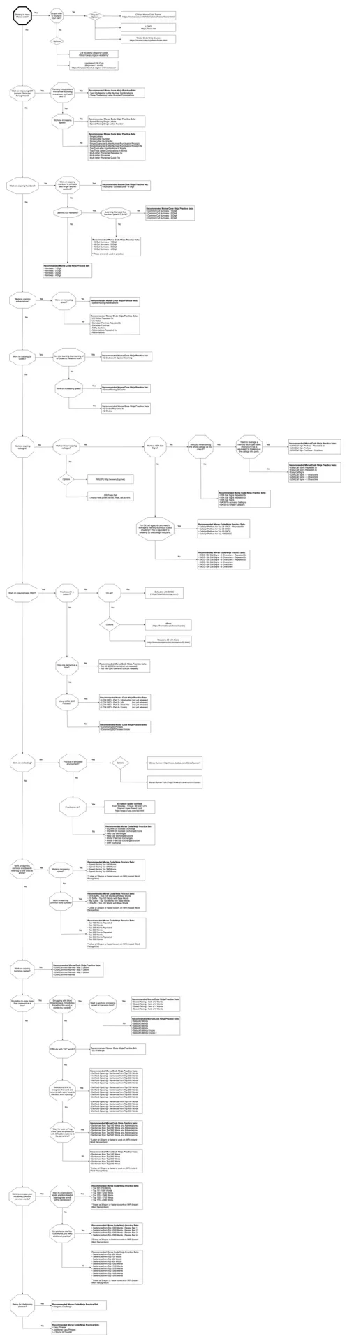 Morse Code Ninja practice guidance flowchart mapping drill families to learning stages