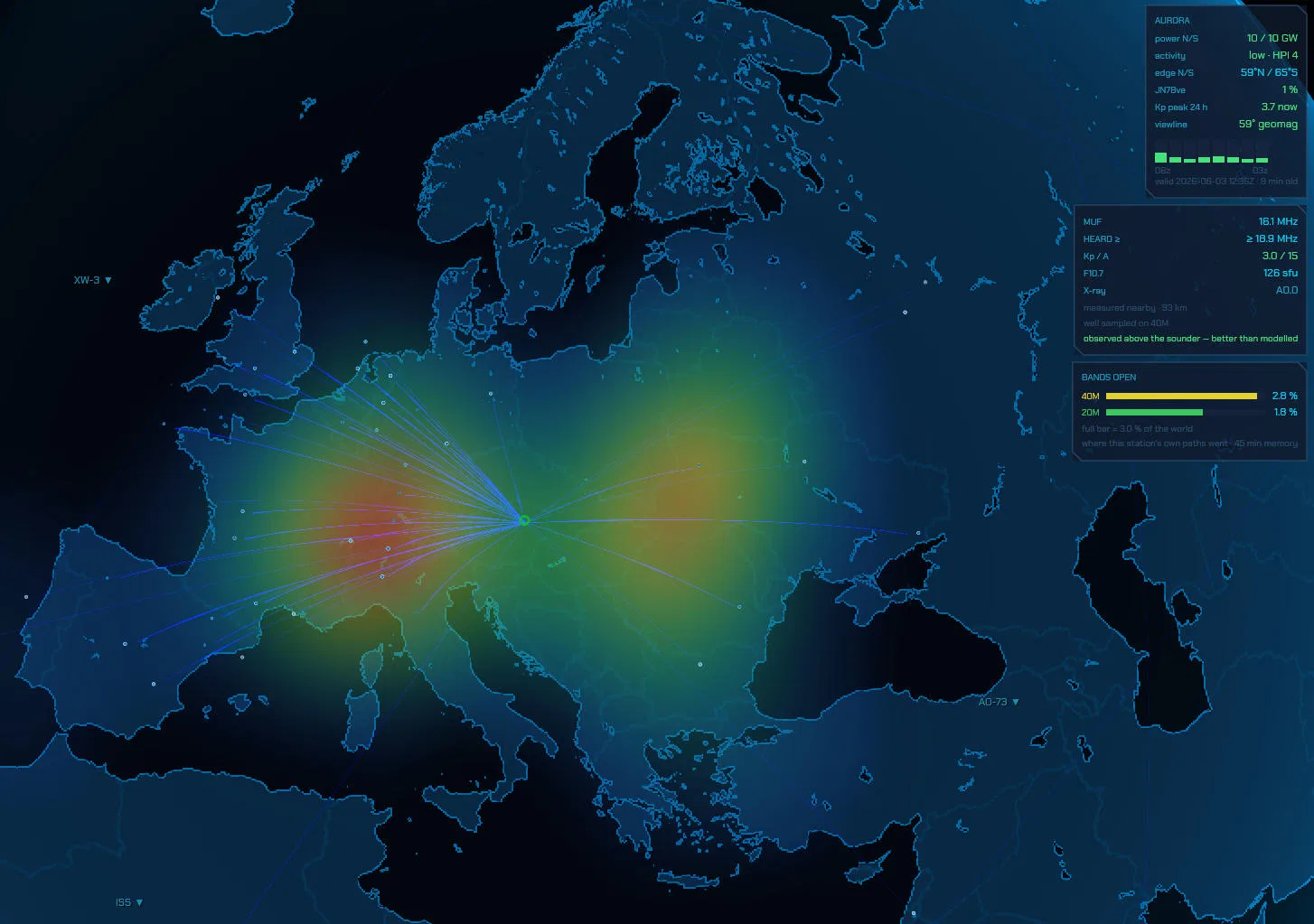 The SDRoxide propagation heat map over Europe with heard-station paths fanning out from the operator across a heatmap of working bands